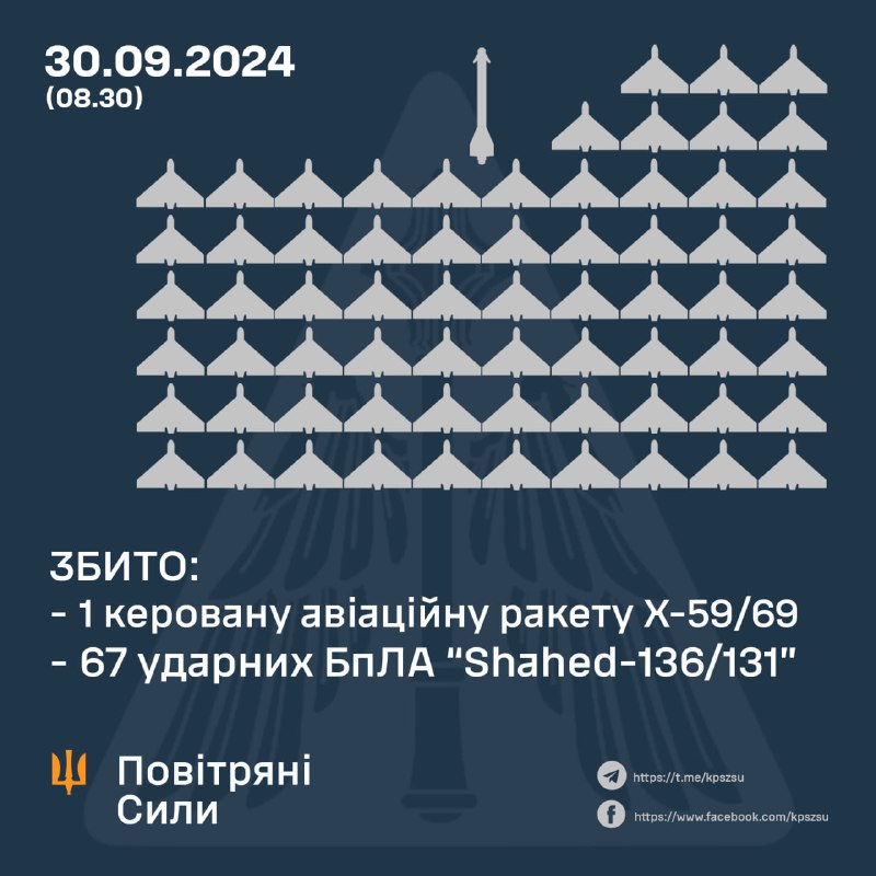 Українська ППО збила 67 із 73 безпілотників типу Шахед.