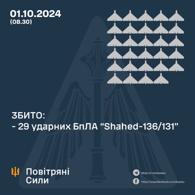 Украинские ПВО сбили 29 из 32 беспилотников Шахед за ночь