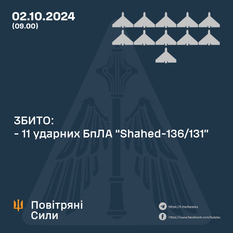 Українська ППО збила 11 із 32 безпілотників типу Шахед.