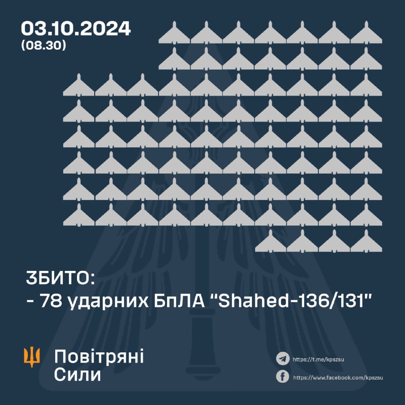 За ніч українська ППО збила 78 зі 105 безпілотників Шахед.