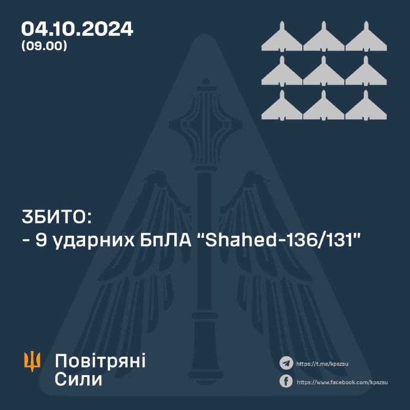 За ніч українська ППО збила 9 з 19 безпілотників Шахед.