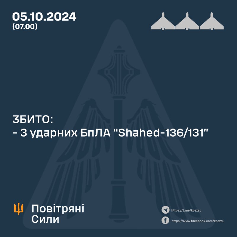 За ніч українська ППО збила 3 з 13 безпілотників Шахед.