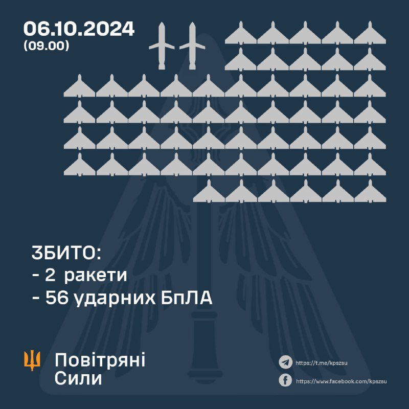 За ніч українська ППО збила 56 із 87 безпілотників Шахед.