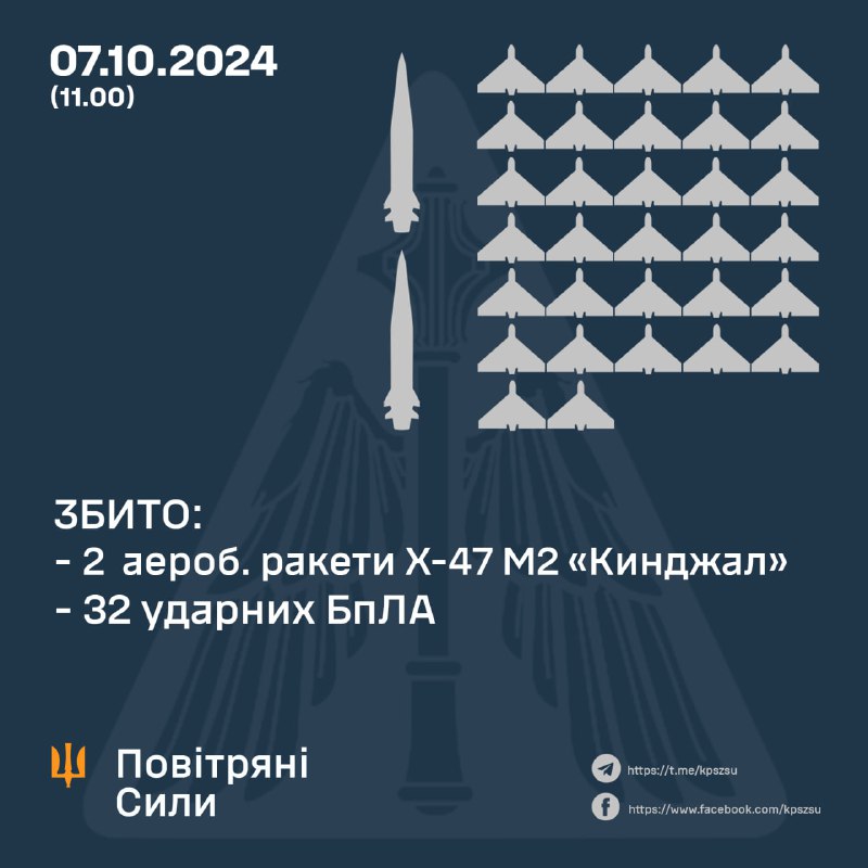 La défense aérienne ukrainienne a abattu 2 des 3 missiles Kh-47M2 Kinzhal et 32 drones de type Shahed (sur environ 75)