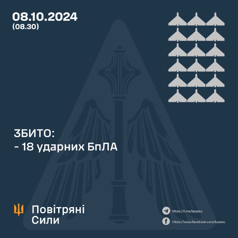 La defensa aérea ucraniana derribó 18 de los 19 drones de tipo Shahed, además Rusia lanzó 2 misiles balísticos Iskander-M