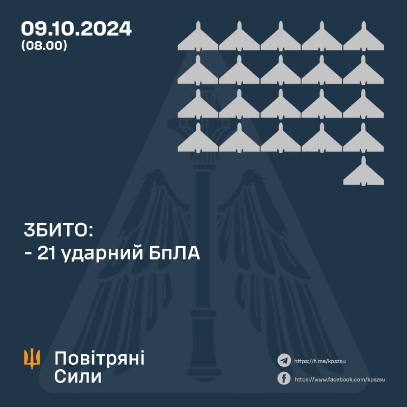 Украинские ПВО сбили за ночь 21 из 22 беспилотников типа Шахед