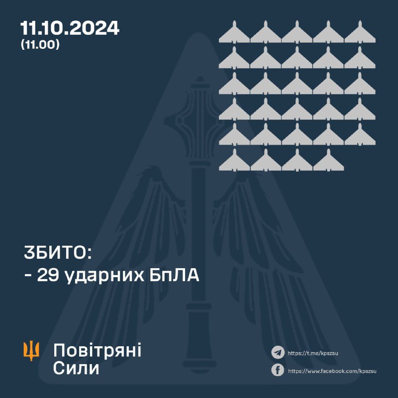 Українська ППО за ніч збила над Україною 29 з 66 ударних БПЛА типу Шахед, 31 втрачено, 2 повернулись в Росію, 4 досі літають