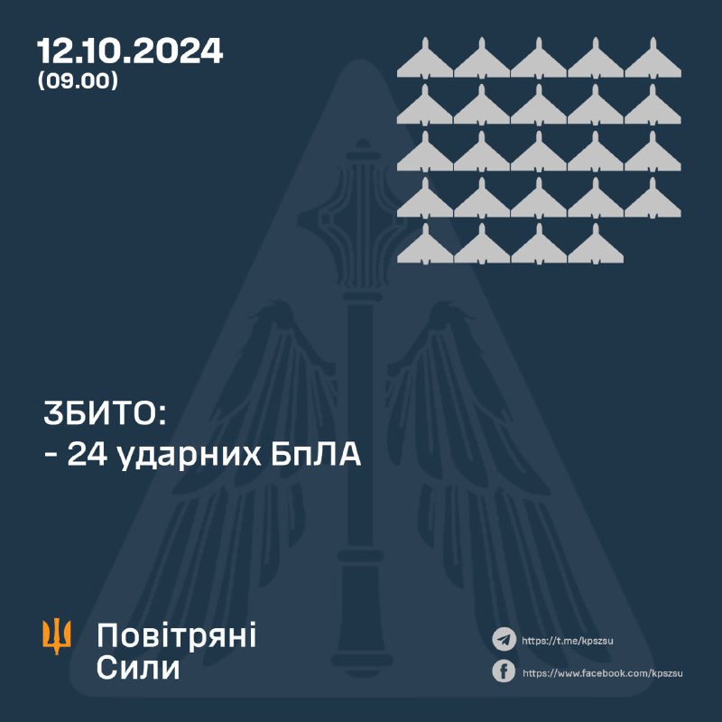 За ніч українська ППО збила 24 з 28 безпілотників типу Шахед.