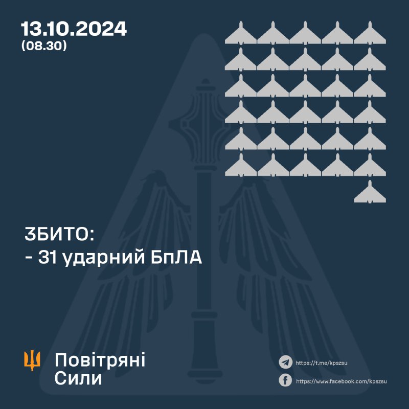 Українська ППО за ніч збила 31 із 68 безпілотників типу Шахед.