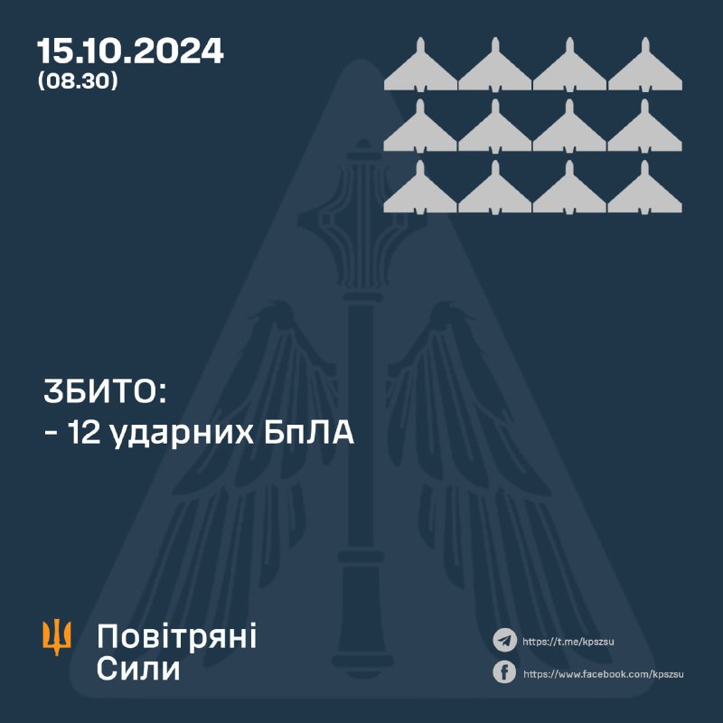 За ніч українська ППО збила 12 із 17 безпілотників типу Шахед.