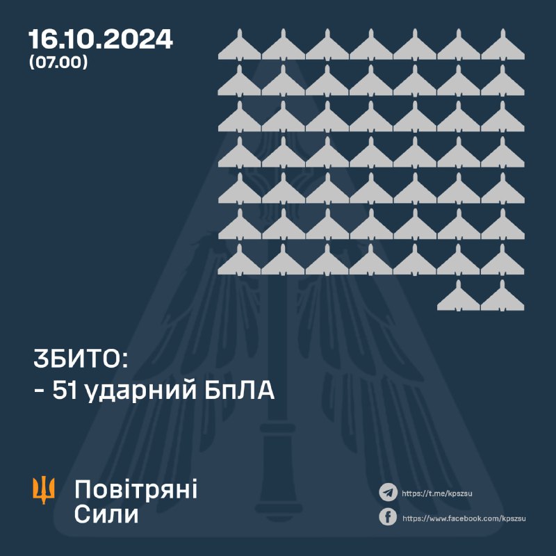 Українська ППО за ніч збила 51 із 136 російських ударних БПЛА типу Шахед, понад 20 досі літають