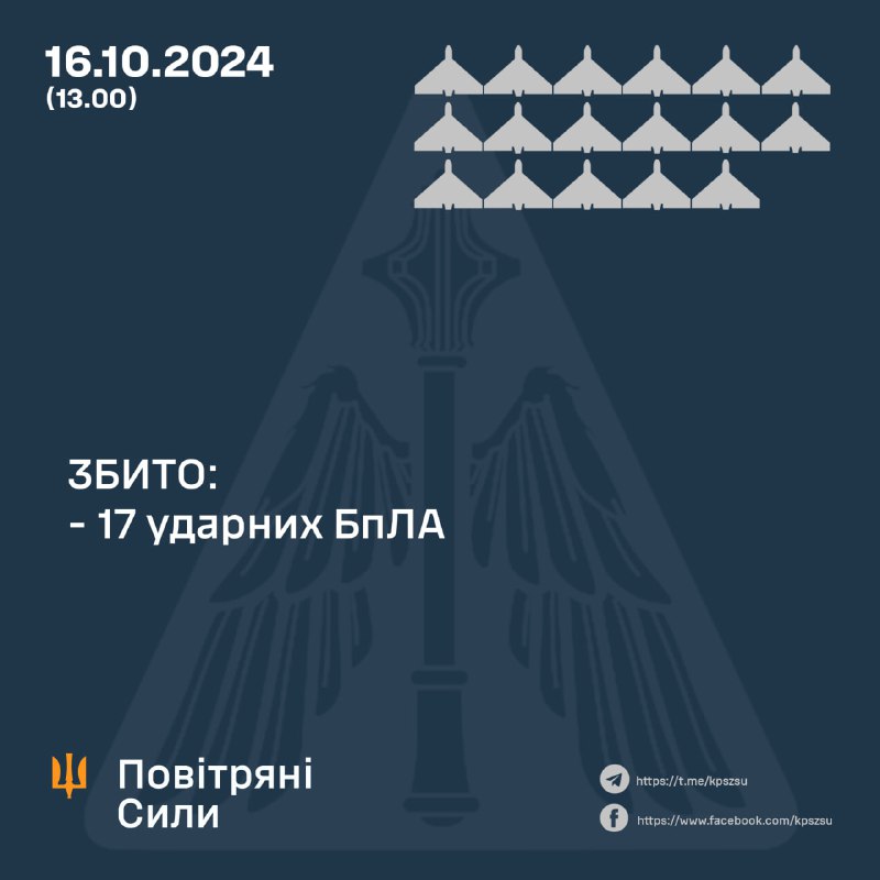 Украинские ПВО сбили еще 17 беспилотников типа Шахед, доведя общее число сбитых сегодня до 68