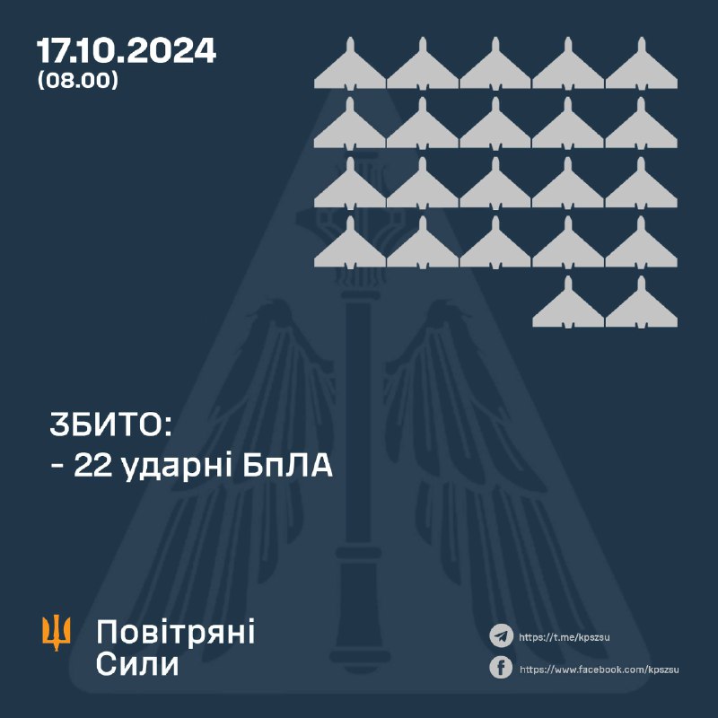 Українська ППО за ніч збила 22 із 56 безпілотників типу Шахед і невпізнаного типу. У прифронтових районах зафіксовано 5 влучань