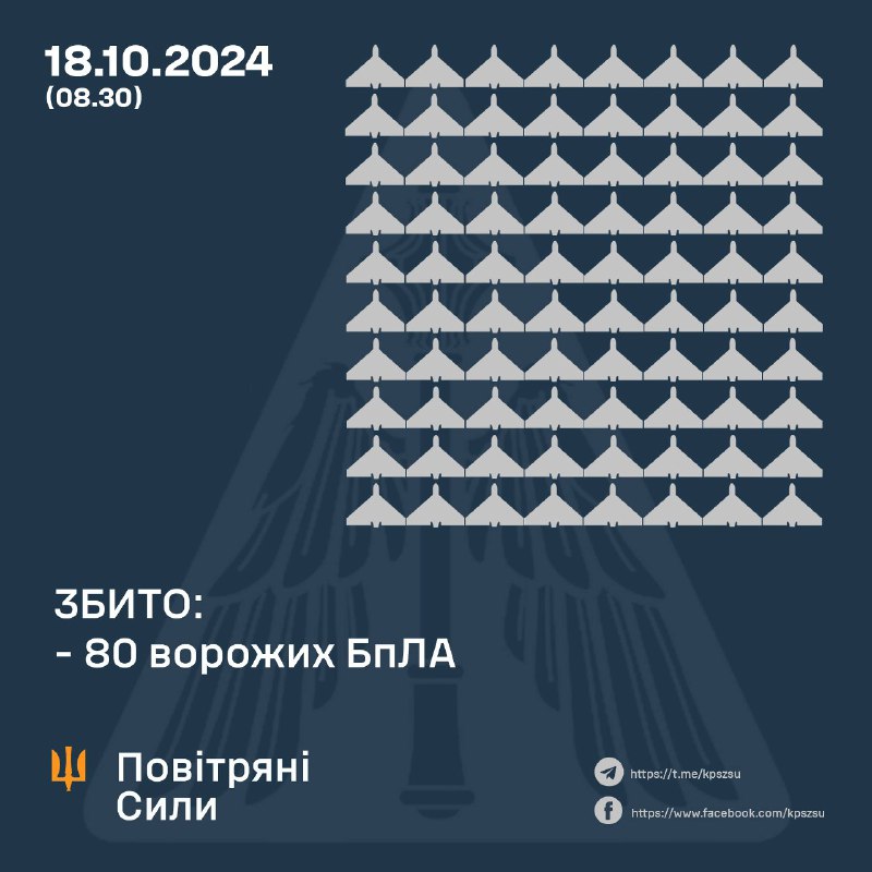 Украинские ПВО сбили 80 из 135 беспилотников типа Шахед за ночь, некоторые из них потеряны, некоторые все еще летают