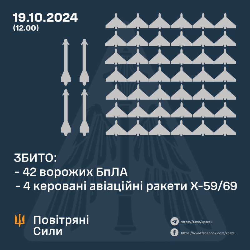 Украинская ПВО сбила 4 из 6 ракет Х-59/69 и 42 из около 98 ударных беспилотников типа Shahed за ночь. Отслеживание еще 46 беспилотников было потеряно, дальнейшие обновления будут позже