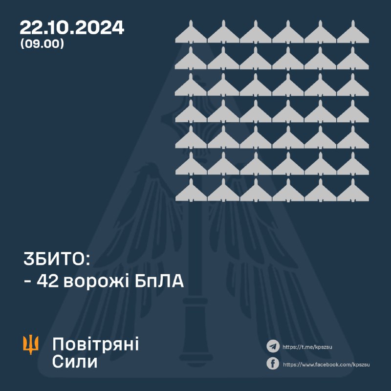 Украинские ПВО за ночь сбили 42 из 60 ударных беспилотников типа Шахед