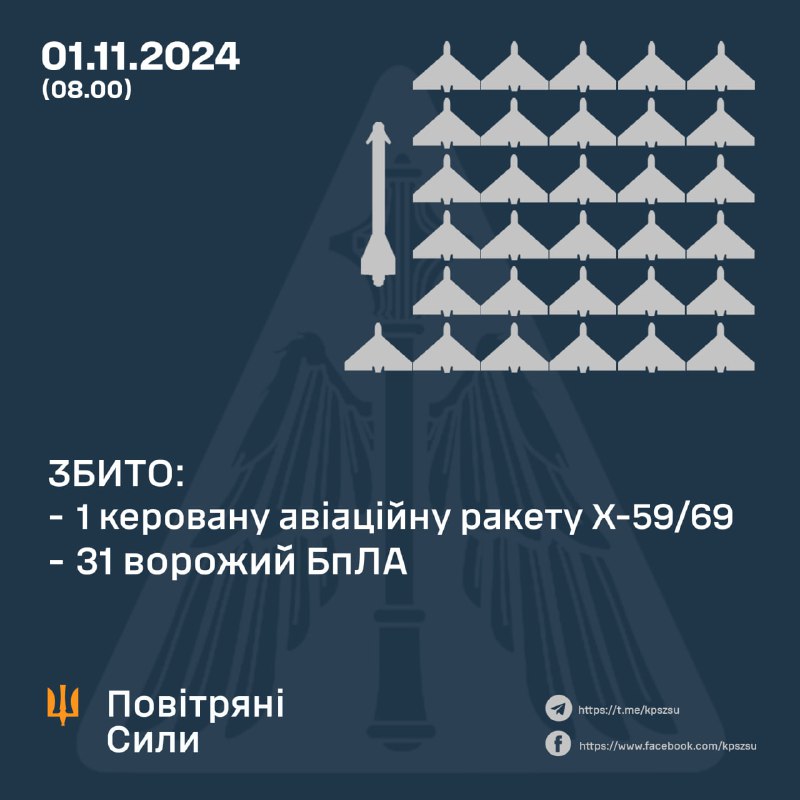 Українська ППО за ніч збила 31 з 48 ударних БПЛА типу Шахед і нерозпізнаного типу