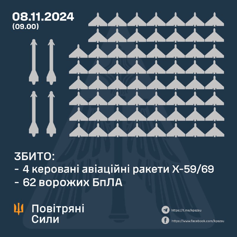 Українська ППО збила 62 БПЛА типу Шахед і 4 ракети Х-59/69