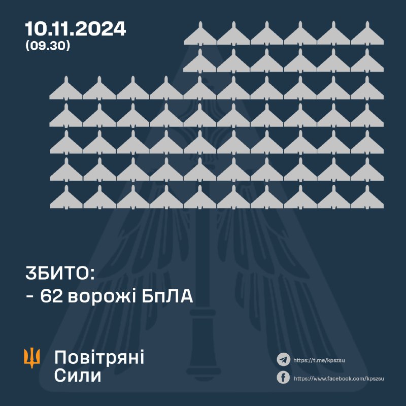 За ніч українська ППО збила 62 із 145 безпілотників типу Шахед.