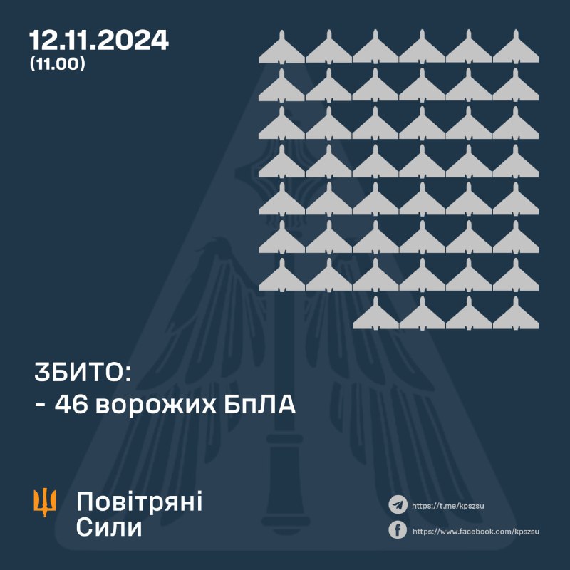 Українська ППО за ніч збила 46 зі 110 безпілотників типу Шахед і невпізнаного типу