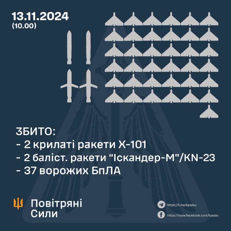 Українська ППО збила 37 безпілотників типу Шахед, 2 балістичні ракети Іскандер-М/КН-23, 2 крилаті ракети Х-101.