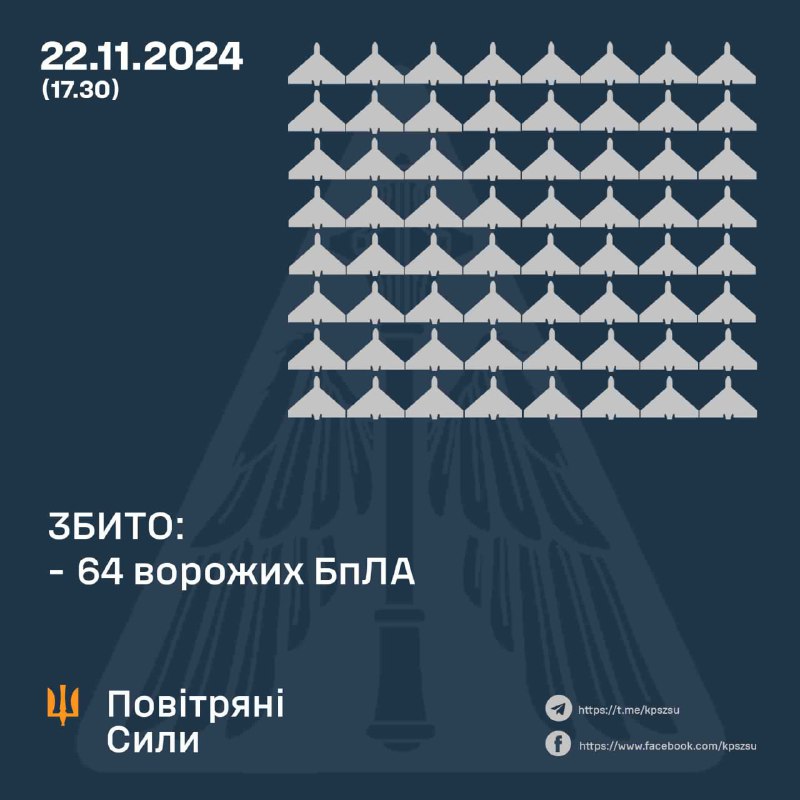 Ukrainian Air Defense shot down 64 strike drones starting 01:30 early morning up to now, and 4 more drones are still flying