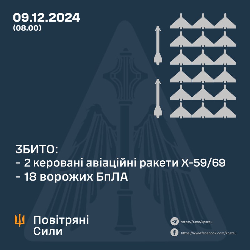 Ukrainian air defense shot down 18 Shahed-type drones overnight and 2 guided missiles Kh-59/69 overnight