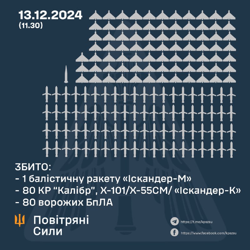 Ukrainian Air defense shot down 81 Russian missiles and 80 drones. In total Russia launched 4 Kh-47M2 Kinzhal missiles, 2 Iskander-M ballistic missiles, 1 KN-23 ballistic missile, 55 Kh-101 cruise missiles, 24 Kaliber cruise missiles, 7 Iskander-K cruise missiles, 1 Kh-59/69 guided aviation missile and 193 Shahed-type and other strike drones