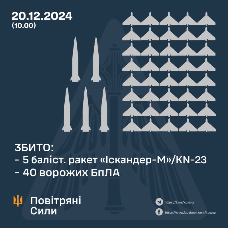 Ukrainian Air defense shot down 5 of 5 KN-23/Iskander-M ballistic missiles launched by Russia at Kyiv. Also 40 UCAVs overnight