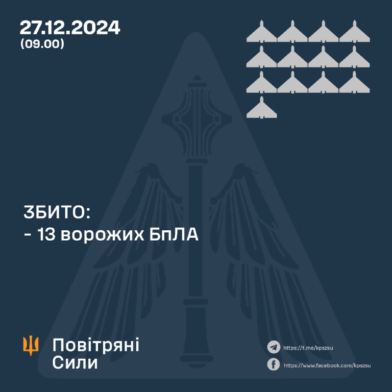 Die ukrainische Luftverteidigung hat über Nacht 13 UAVs abgeschossen