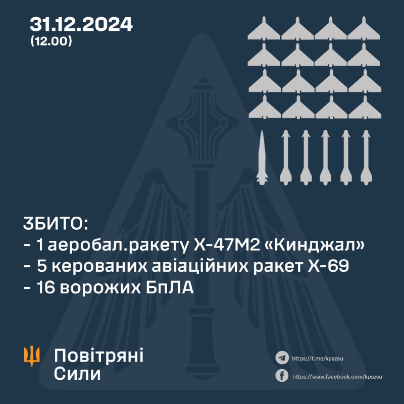 This morning Russia launched 6 Iskander-M/KN-23 missiles, 8 Kh-22 cruise missiles, 1 Kh-47M2 aero ballistic missile, 6 Kh-69 guided aviation missiles. 1 Kh-47M2 and 5 Kh-69 missiles were shot down. Also 16 strike UAVs were shot down overnight