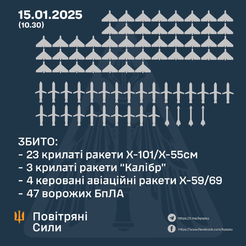 Ukrainian air defense shot down 23 of 27 Kh-101 cruise missiles, 3 of 4 Kaliber cruise missiles, 4 of 4 Kh-59/69 aviation guided cruise missile and 47 Shahed-type drones. Russia also launched 7 Kh-32 cruise missiles and 1 Iskander-M ballistic missile