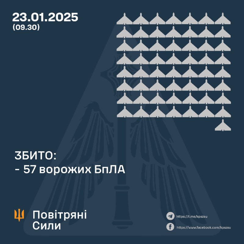 Die ukrainische Luftverteidigung schoss über Nacht 57 Drohnen ab. Die russische Armee feuerte außerdem vier ballistische Raketen des Typs Iskander-M auf die Stadt Saporischschja ab.