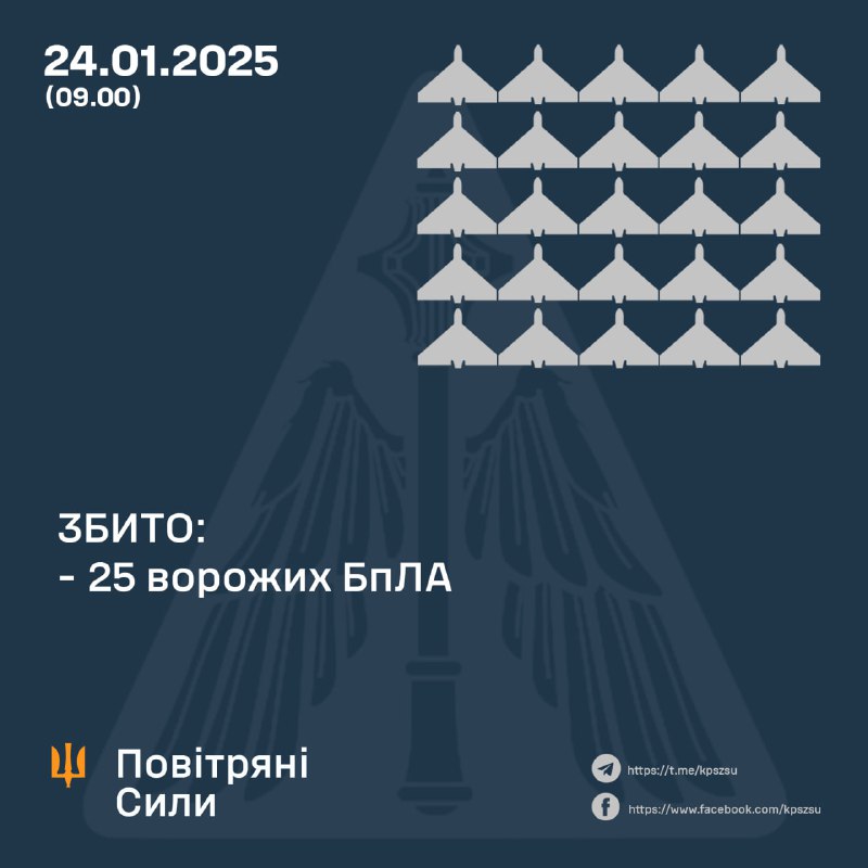 Die ukrainische Luftverteidigung hat über Nacht 25 UAVs abgeschossen