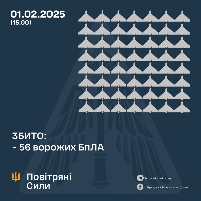 Die ukrainische Luftabwehr schoss über Nacht 56 Angriffsdrohnen ab. Außerdem feuerte Russland sieben ballistische Raketen vom Typ Iskander-M/KN-23, sieben Marschflugkörper vom Typ Iskander-K, acht Marschflugkörper vom Typ Kh-22/32, zehn gelenkte Marschflugkörper vom Typ Kh-59/Kh-69 und zwei gelenkte Flugkörper vom Typ Kh-31P ab.