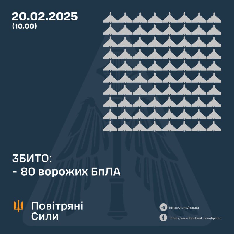 Ukrainian air defense shot down 80 strike drones overnight. Russia had also launched up to 14 Kh-101, Kaliber and Iskander missiles