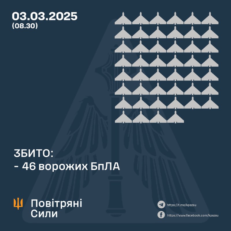 Ukrainian air defense shot down 46 drones overnight