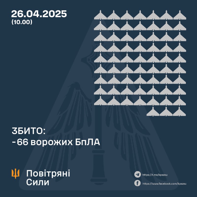 Украинские ПВО сбили 66 беспилотников типа Шахед за ночь. Россия также запустила 1 ракету Оникс и 2 ракеты Х-31П