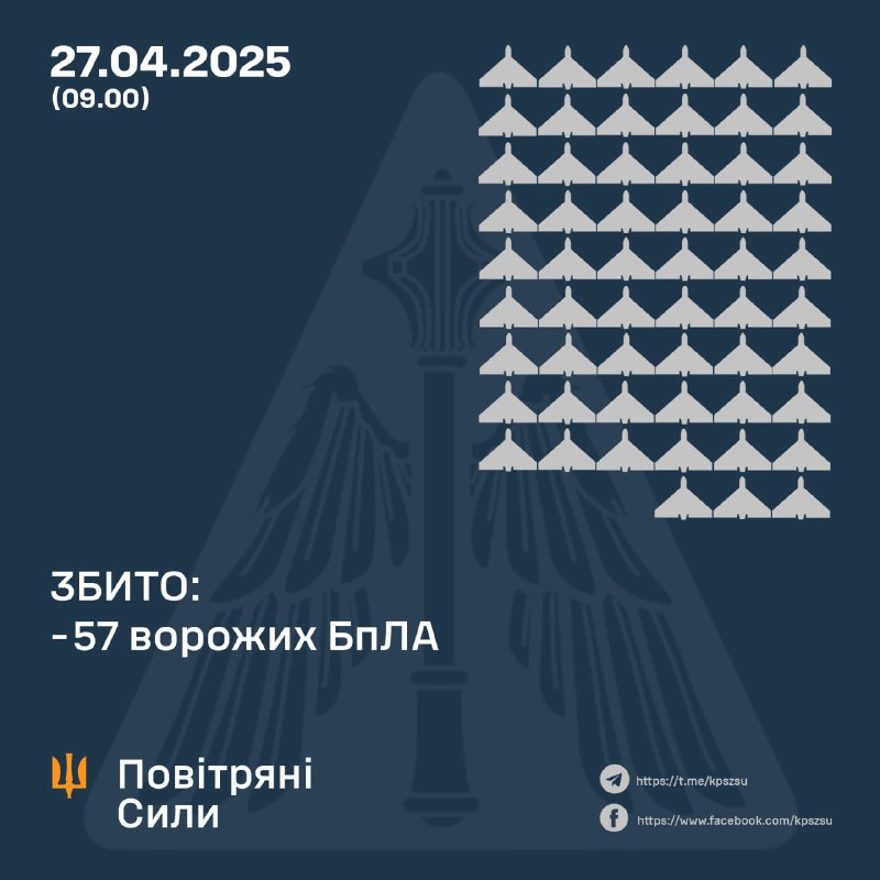 Украинские ПВО за ночь сбили 57 беспилотников типа Шахед