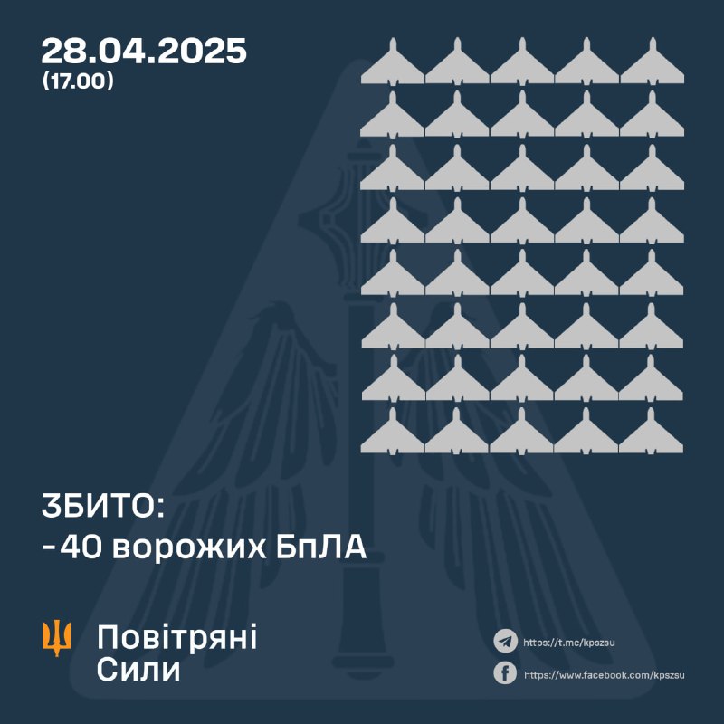 Украинские ПВО за ночь сбили 40 беспилотников