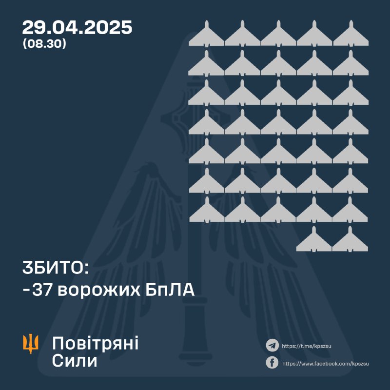 Украинские ПВО за ночь сбили 37 беспилотников