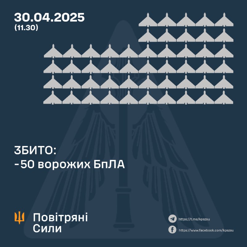 Украинские ПВО за ночь сбили 50 российских беспилотников