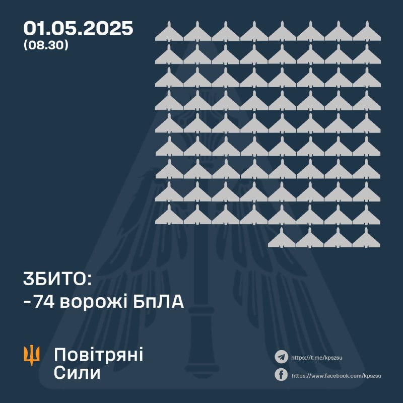Украинские ПВО за ночь сбили 74 беспилотника типа Шахед