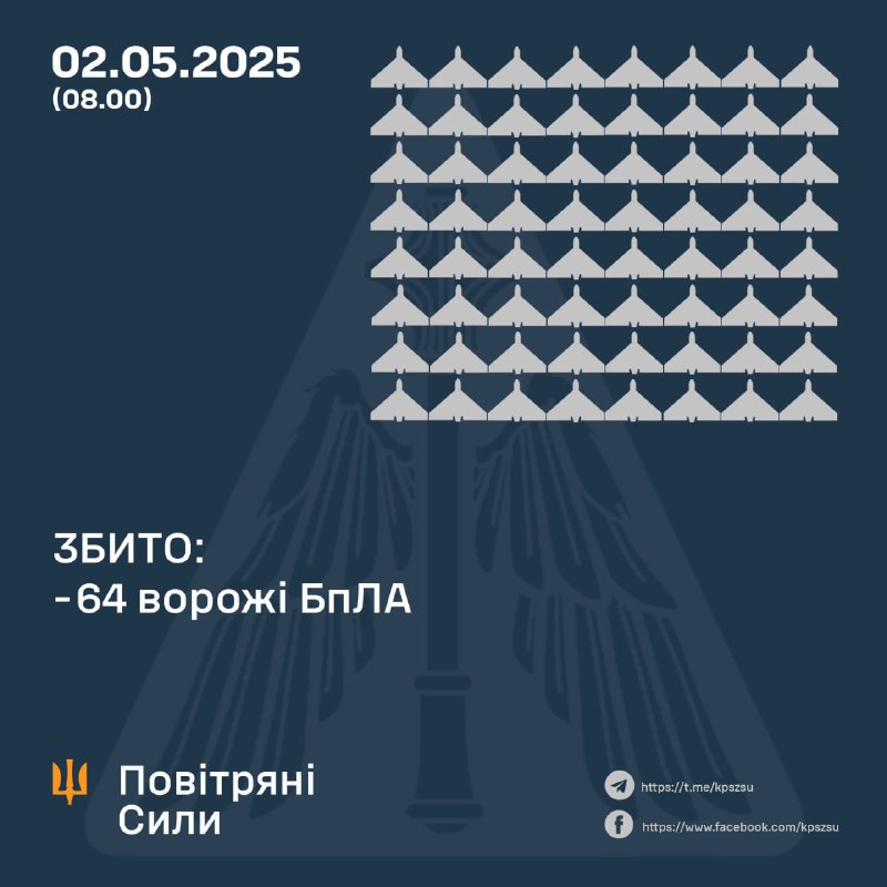 Украинские ПВО за ночь сбили 64 беспилотника типа Шахед