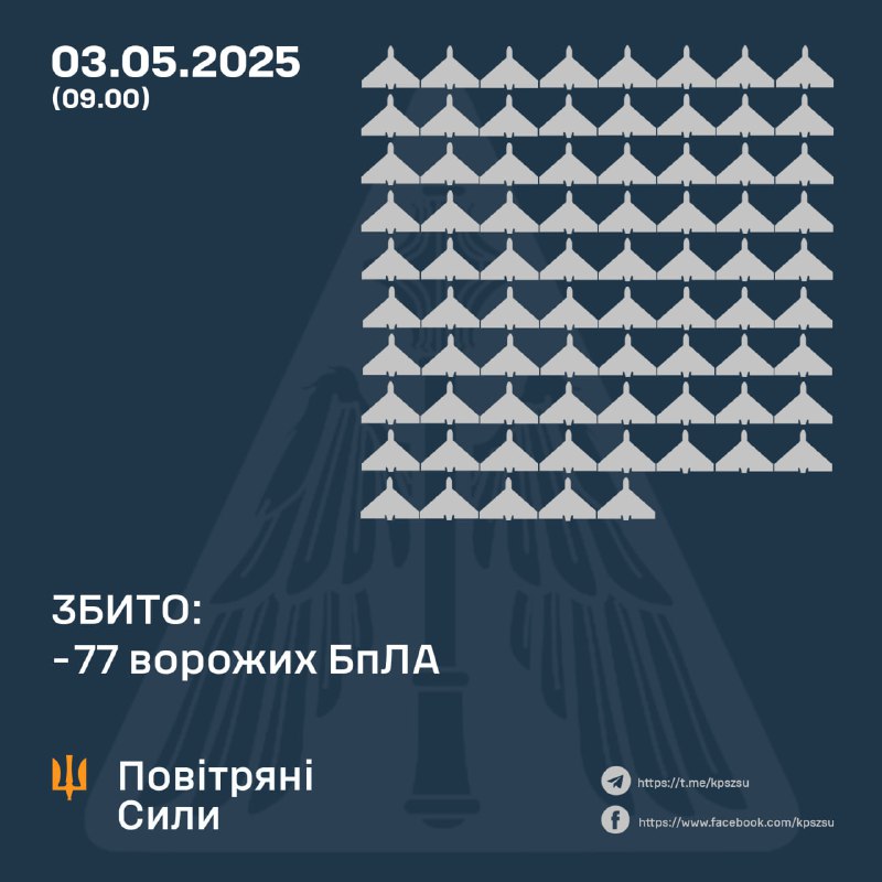Украинские ПВО за ночь сбили 77 беспилотников типа Шахед