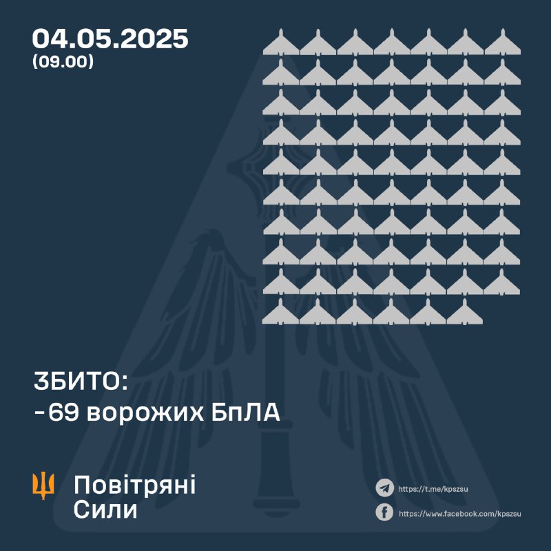 Украинские ПВО сбили 69 беспилотников типа Шахед