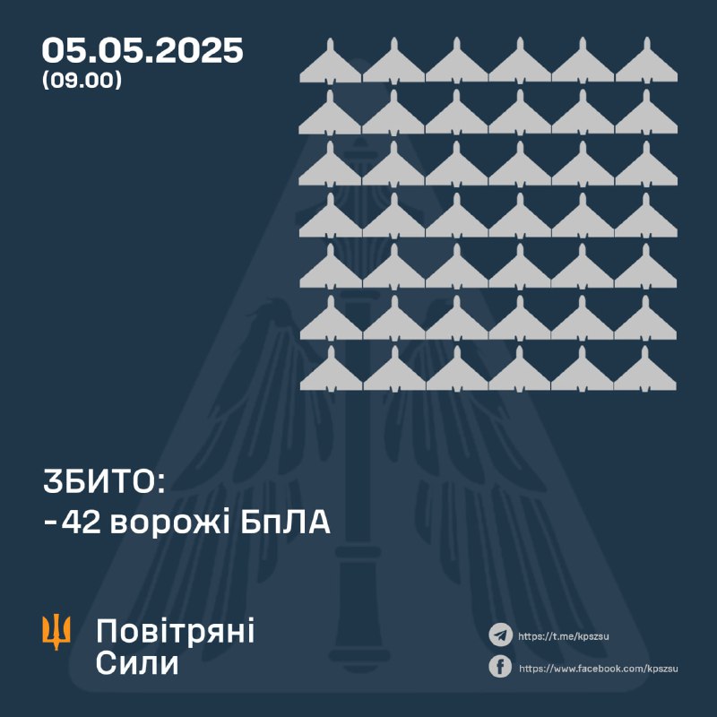 Украинские ПВО сбили за ночь 42 беспилотника типа Шахед. Также Россия запустила 2 ракеты Искандер-М/КН-23 по Сумской области