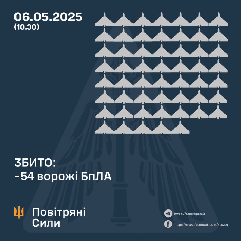 Украинские ПВО за ночь сбили 54 беспилотника типа Шахед