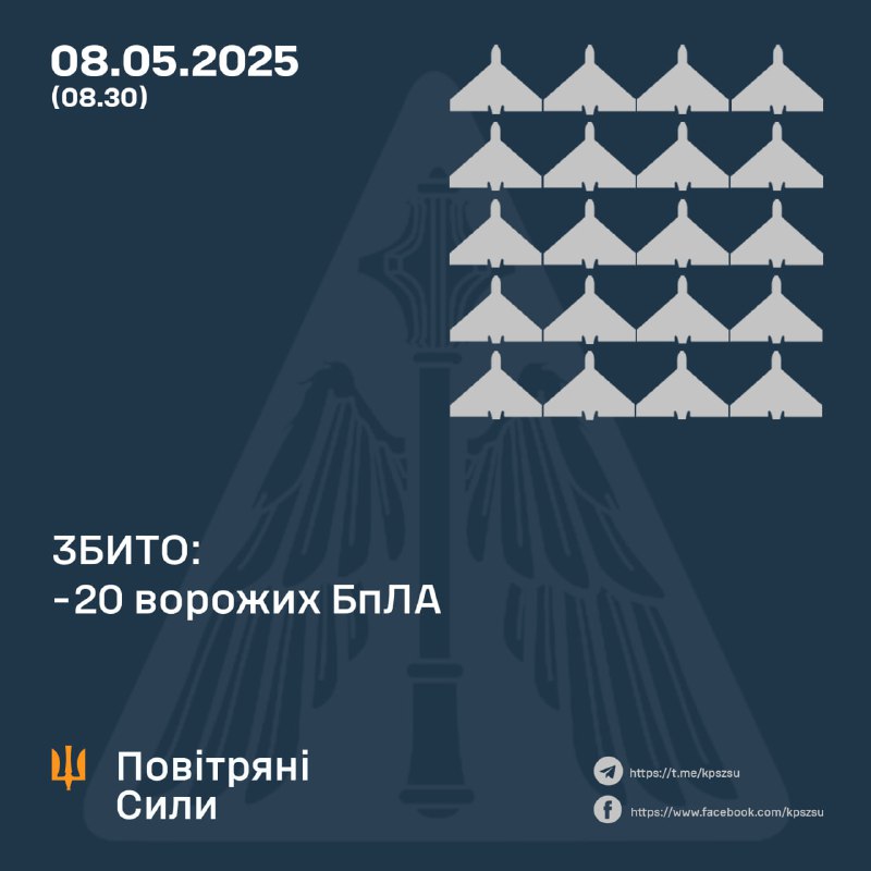Украинские ПВО сбили 20 беспилотников за ночь, не подтвердили ни одного беспилотника типа Шахед после полуночи, хотя Россия использовала тактическую авиацию для сброса управляемых бомб в Сумской области
