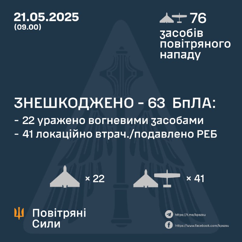 La défense aérienne ukrainienne a abattu 22 drones russes de type Shahed, 41 autres ont été interceptés par des moyens de guerre électronique ou se sont écrasés
